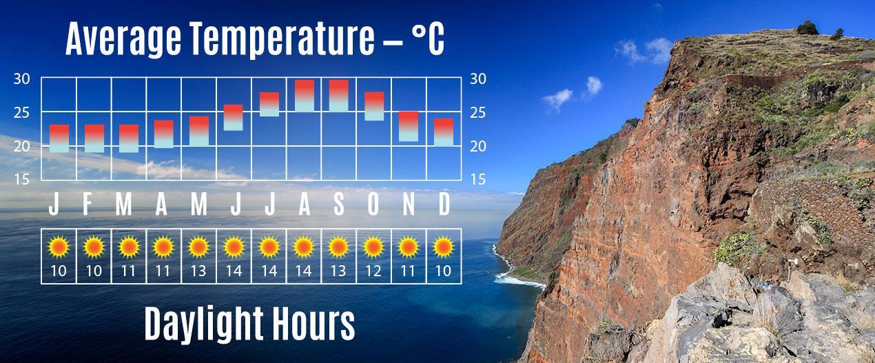 Funchal, Madeira Weather Average Temperatures